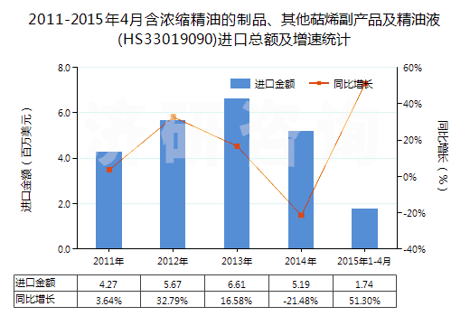 2011-2015年4月含濃縮精油的制品、其他萜烯副產(chǎn)品及精油液(HS33019090)進口總額及增速統(tǒng)計